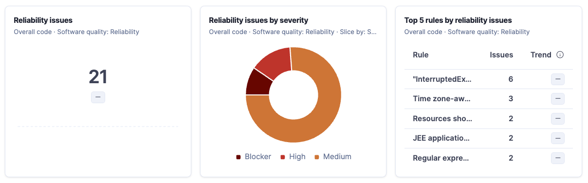 Reliability snapshot cards showing reliability issues, a donut chart of issues by severity, and the top five rules by reliability issues.