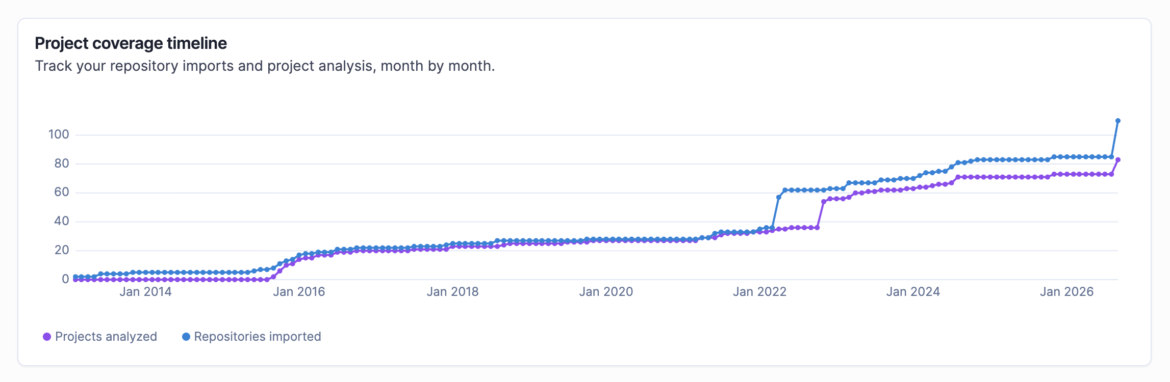 The Project coverage page's Project coverage timeline, a line chart showing two upward trends over time: projects analyzed and repositories imported.