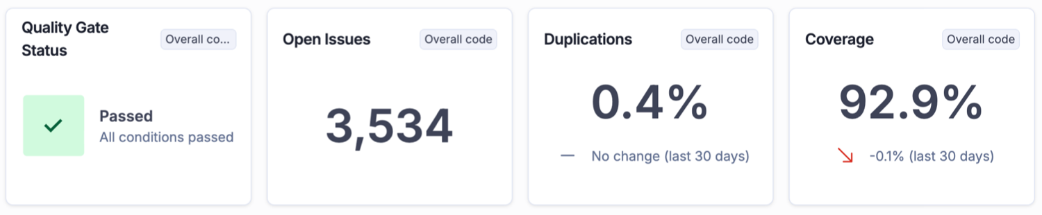 Top row of the project health dashboard showing the quality gate status, open issues, duplications, and coverage cards.